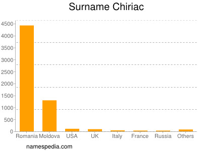 Surname Chiriac