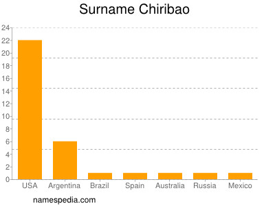 Surname Chiribao