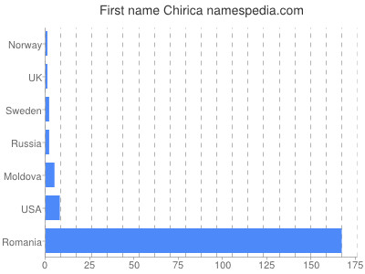 Given name Chirica