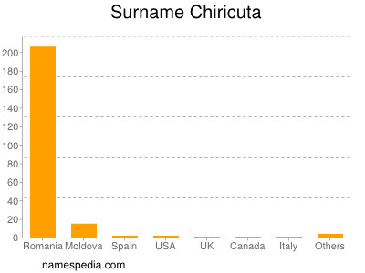 Surname Chiricuta