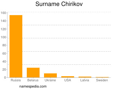 Surname Chirikov