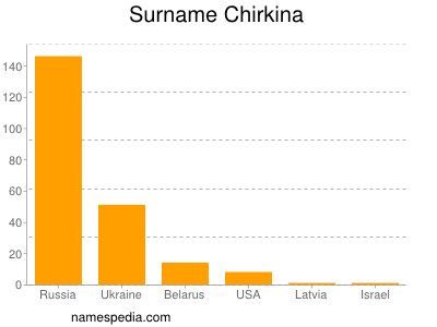 Familiennamen Chirkina