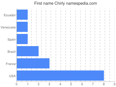 Given name Chirly