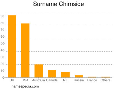 Surname Chirnside