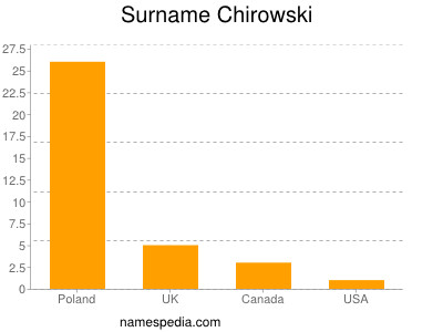 nom Chirowski
