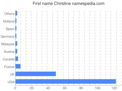 Given name Chirstine