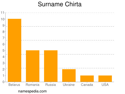 Surname Chirta