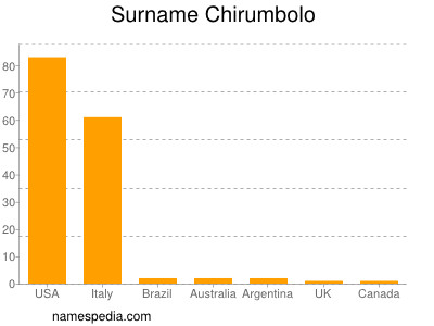 Surname Chirumbolo