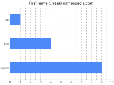 Given name Chisaki