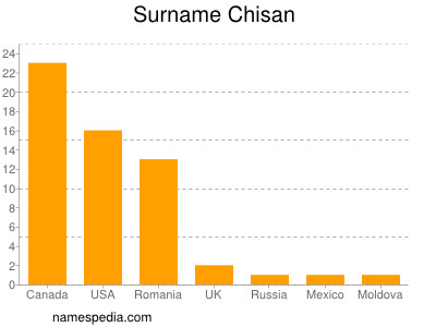 Surname Chisan