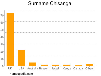 Surname Chisanga