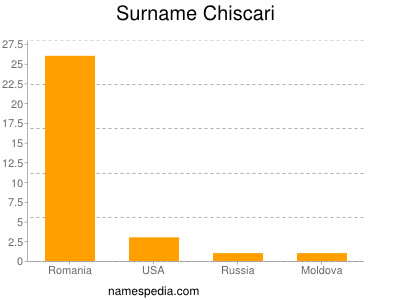 Surname Chiscari