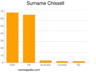 Familiennamen Chissell