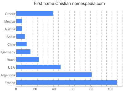 Given name Chistian