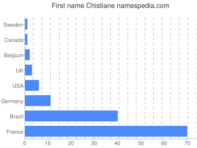 Given name Chistiane