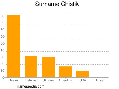 Surname Chistik