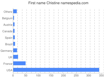 Given name Chistine