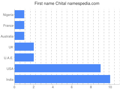 Given name Chital