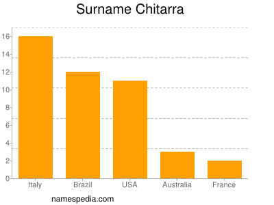 Surname Chitarra