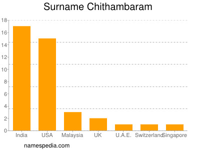 Surname Chithambaram