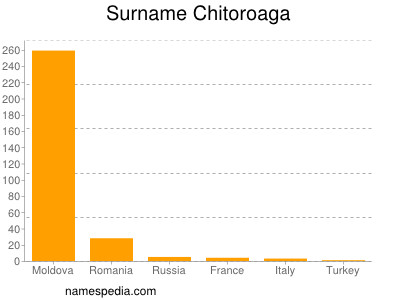 Surname Chitoroaga