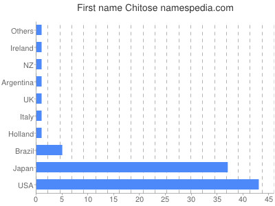 prenom Chitose