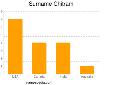 Surname Chitram