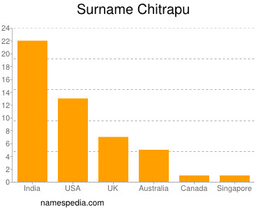 nom Chitrapu