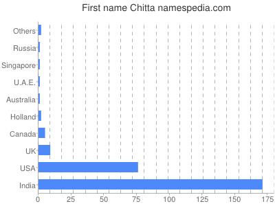 Given name Chitta