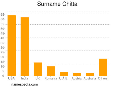Surname Chitta