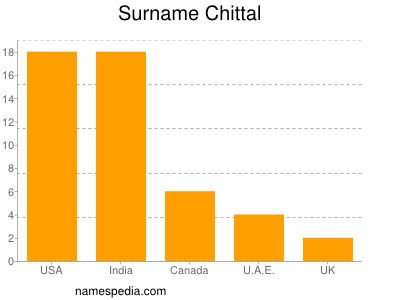 Surname Chittal