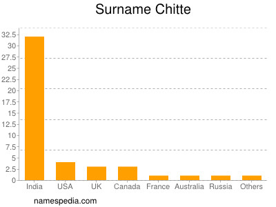 Surname Chitte