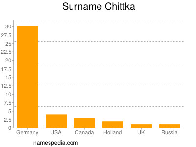 Surname Chittka