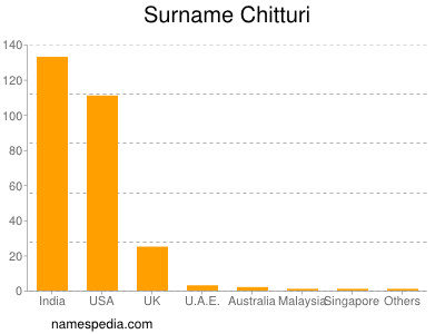 Surname Chitturi