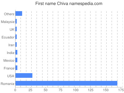 Given name Chiva