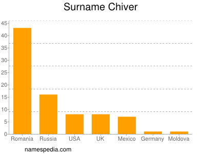 Surname Chiver