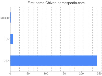 Given name Chivon