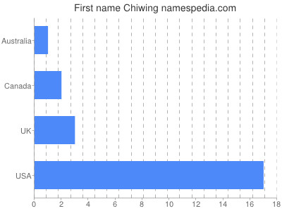 Vornamen Chiwing