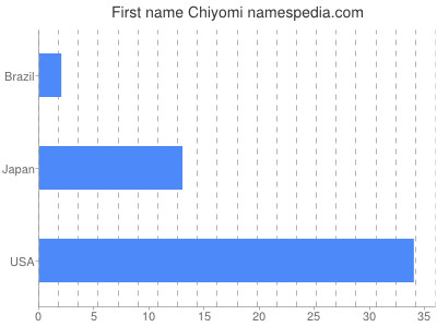 Vornamen Chiyomi