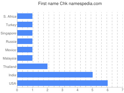 Given name Chk