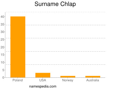 Surname Chlap