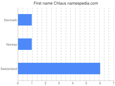 Given name Chlaus