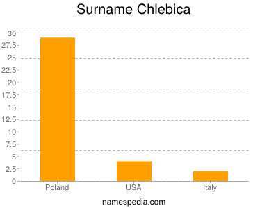 Surname Chlebica