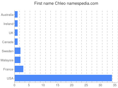 Given name Chleo