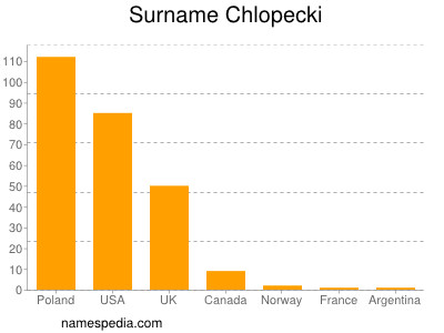 Surname Chlopecki
