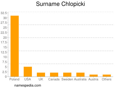 Surname Chlopicki