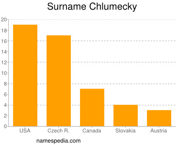 Familiennamen Chlumecky