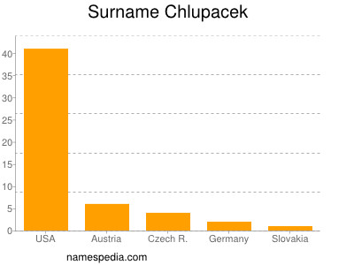 Surname Chlupacek