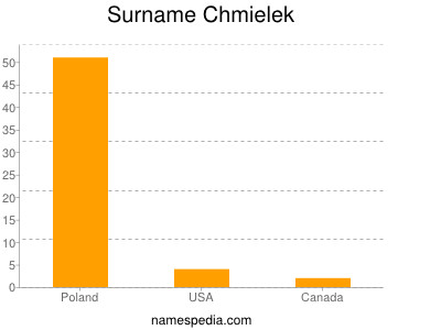 Surname Chmielek