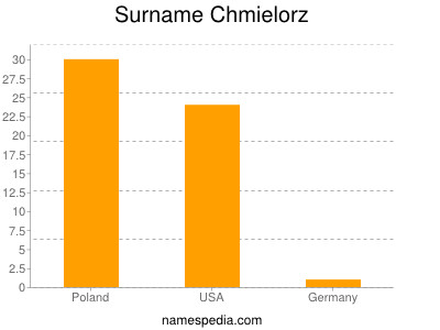 Familiennamen Chmielorz